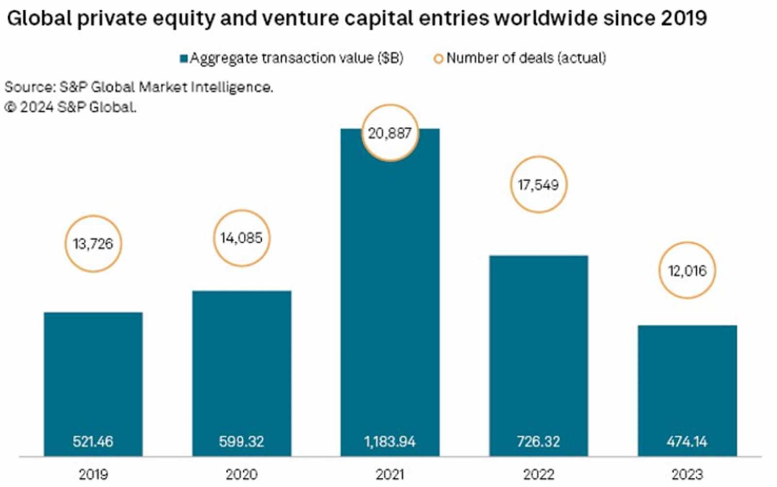 Grafiek private equity entries sinds 2019